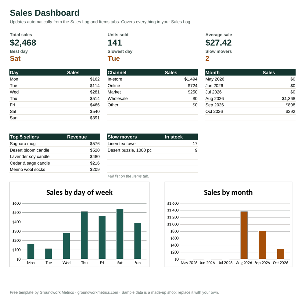 The template's Dashboard tab filled with sample data: total sales, best and slowest day, sales by day of week, channel and month, top five sellers and slow movers.
